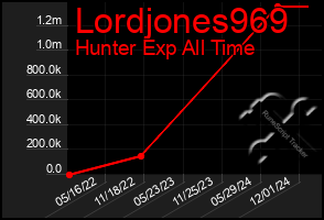 Total Graph of Lordjones969