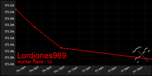 Last 24 Hours Graph of Lordjones969