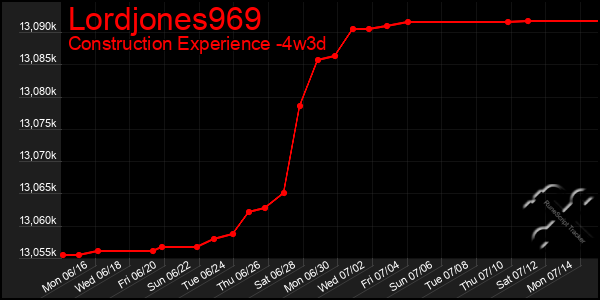 Last 31 Days Graph of Lordjones969