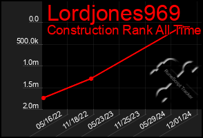 Total Graph of Lordjones969