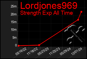 Total Graph of Lordjones969