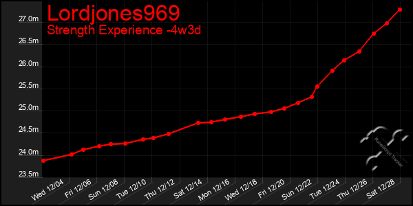 Last 31 Days Graph of Lordjones969