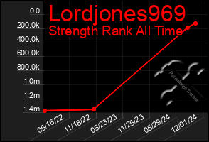 Total Graph of Lordjones969