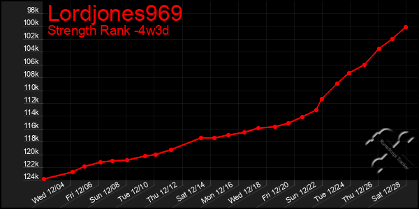 Last 31 Days Graph of Lordjones969