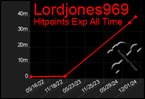 Total Graph of Lordjones969