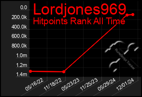 Total Graph of Lordjones969