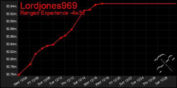 Last 31 Days Graph of Lordjones969