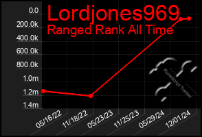 Total Graph of Lordjones969