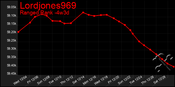 Last 31 Days Graph of Lordjones969