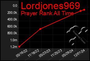 Total Graph of Lordjones969