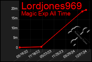 Total Graph of Lordjones969