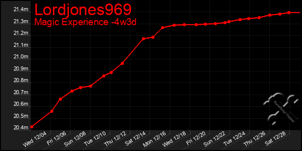 Last 31 Days Graph of Lordjones969