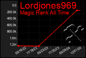 Total Graph of Lordjones969