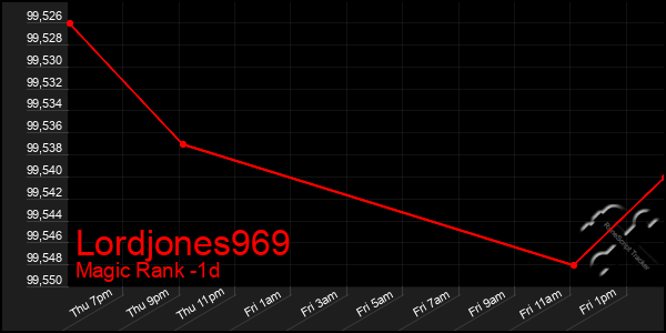 Last 24 Hours Graph of Lordjones969