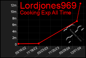 Total Graph of Lordjones969