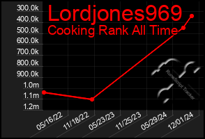 Total Graph of Lordjones969