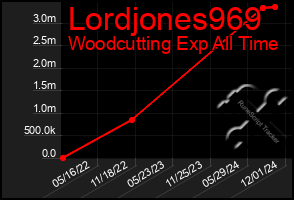 Total Graph of Lordjones969