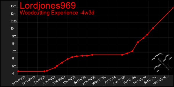 Last 31 Days Graph of Lordjones969