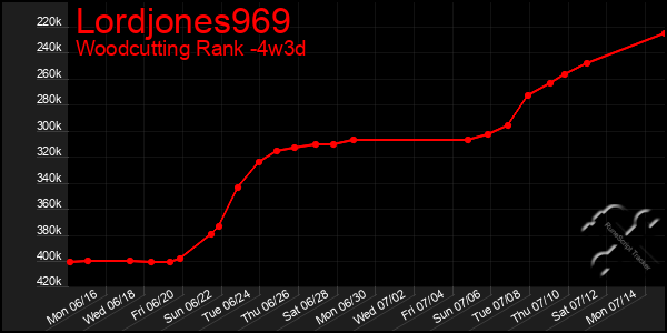 Last 31 Days Graph of Lordjones969