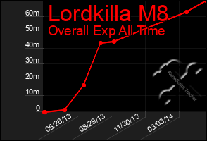 Total Graph of Lordkilla M8
