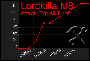 Total Graph of Lordkilla M8