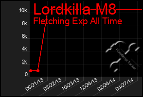 Total Graph of Lordkilla M8