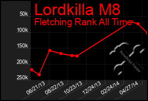 Total Graph of Lordkilla M8