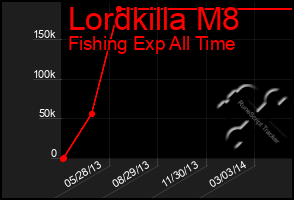 Total Graph of Lordkilla M8
