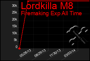 Total Graph of Lordkilla M8