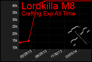 Total Graph of Lordkilla M8