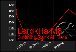 Total Graph of Lordkilla M8
