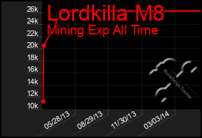 Total Graph of Lordkilla M8