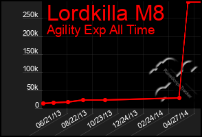 Total Graph of Lordkilla M8