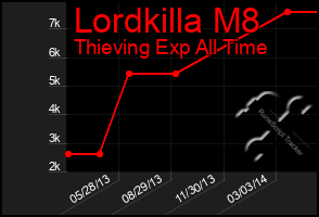 Total Graph of Lordkilla M8