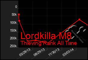Total Graph of Lordkilla M8