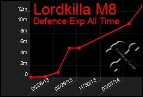 Total Graph of Lordkilla M8