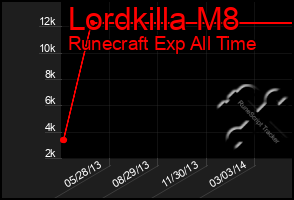 Total Graph of Lordkilla M8