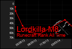Total Graph of Lordkilla M8