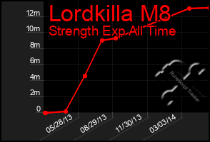Total Graph of Lordkilla M8