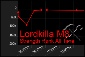 Total Graph of Lordkilla M8