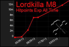 Total Graph of Lordkilla M8
