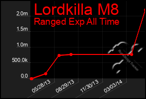 Total Graph of Lordkilla M8