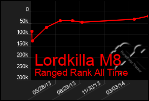Total Graph of Lordkilla M8
