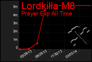 Total Graph of Lordkilla M8