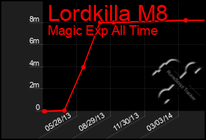 Total Graph of Lordkilla M8