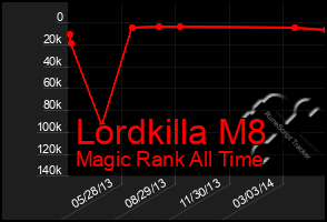Total Graph of Lordkilla M8