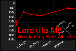 Total Graph of Lordkilla M8