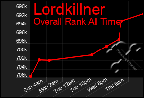 Total Graph of Lordkillner