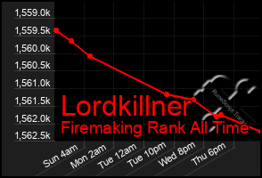 Total Graph of Lordkillner