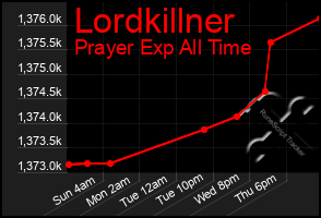 Total Graph of Lordkillner
